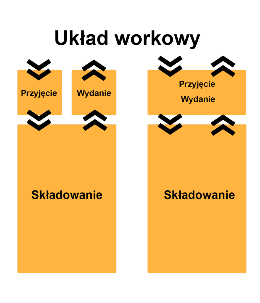 workowy układ magazynu