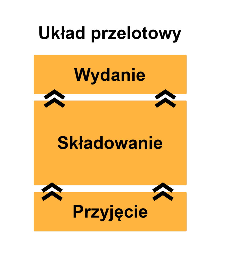 przelotowy układ magazynu